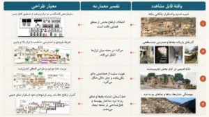 دیاگرام تبدیل یافتههای مطالعات بستر ماسوله به معیارهای طراحی اقامتگاه